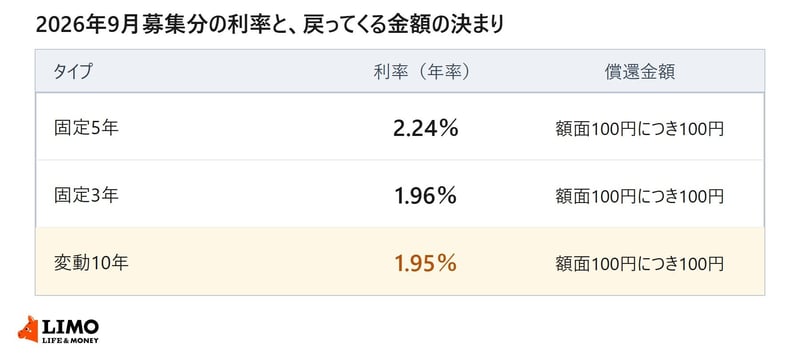 3タイプとも、償還金額は額面金額100円につき100円と決まっています