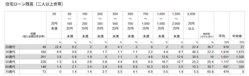 住宅ローンの平均残高（二人以上世帯）