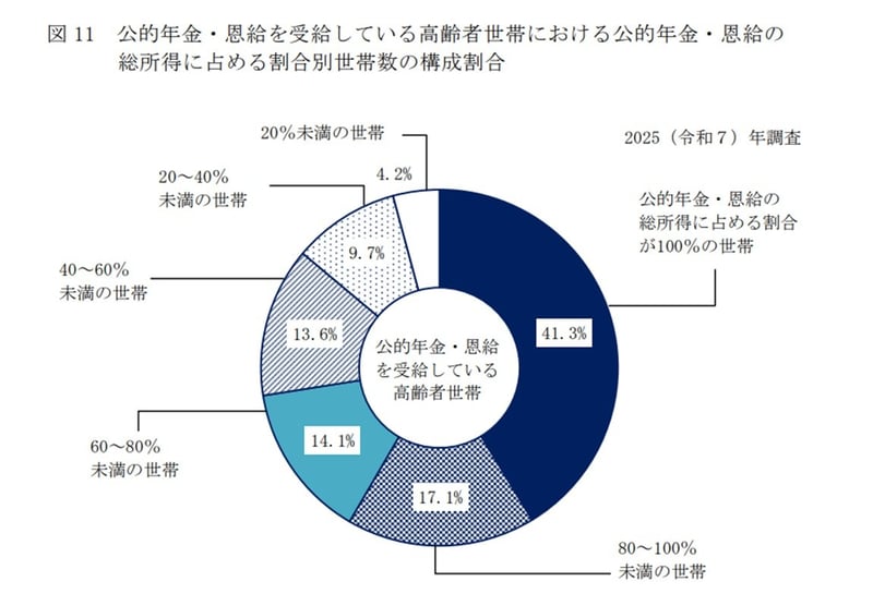 高齢者世帯の総所得に占める「公的年金・恩給」の割合別世帯構成