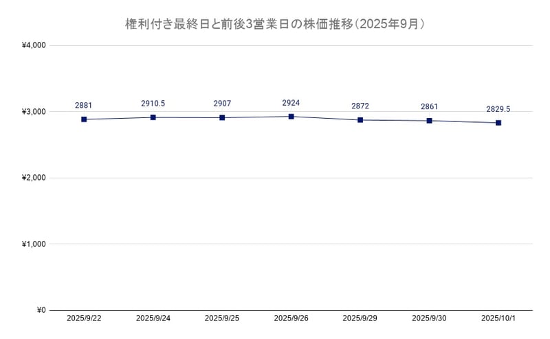 権利付き最終日と前後3営業日の株価推移（2025年9月）