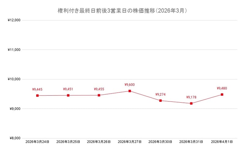権利付き最終日前後3営業日の株価推移（2026年3月）