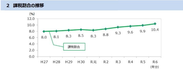 《相続税》課税割合の推移