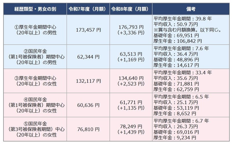 ライフコースに応じた年金額（概算）