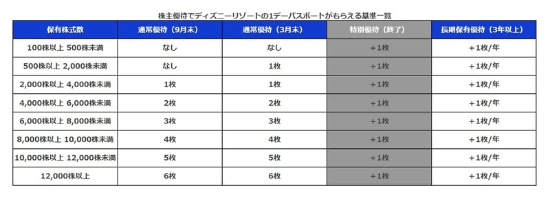 オリエンタルランドの株主優待の条件一覧