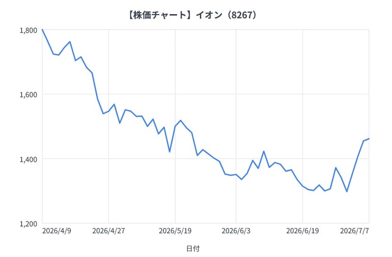 イオンの3か月間の株価チャート（折れ線グラフ）