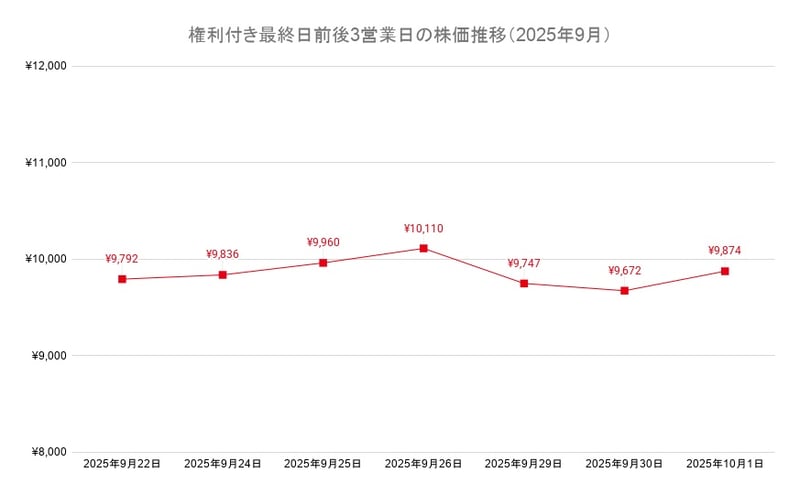 権利付き最終日前後3営業日の株価推移（2025年9月）