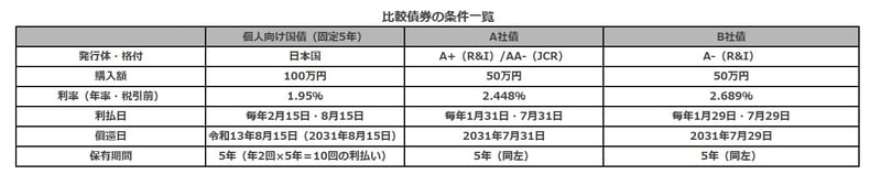 債券シミュレーション対象商品の条件一覧