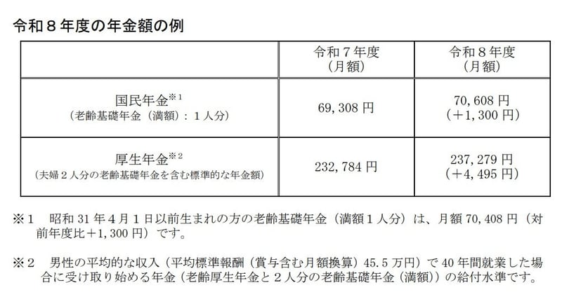 令和8年度の年金額の例