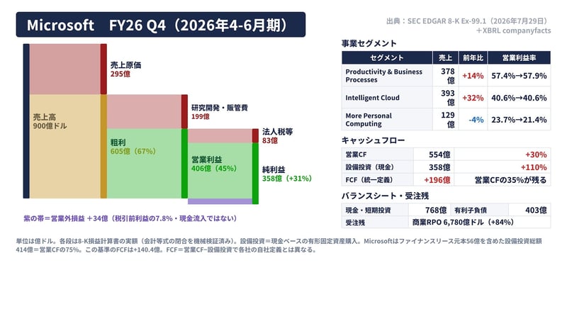 Microsoft FY26 Q4（2026年4-6月期）の損益・事業セグメント・キャッシュフロー・バランスシート・受注残