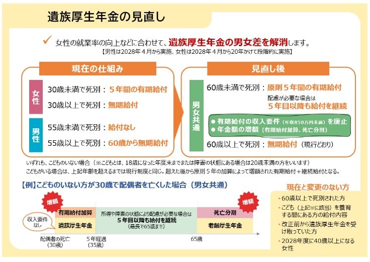 遺族厚生年金の見直しについて