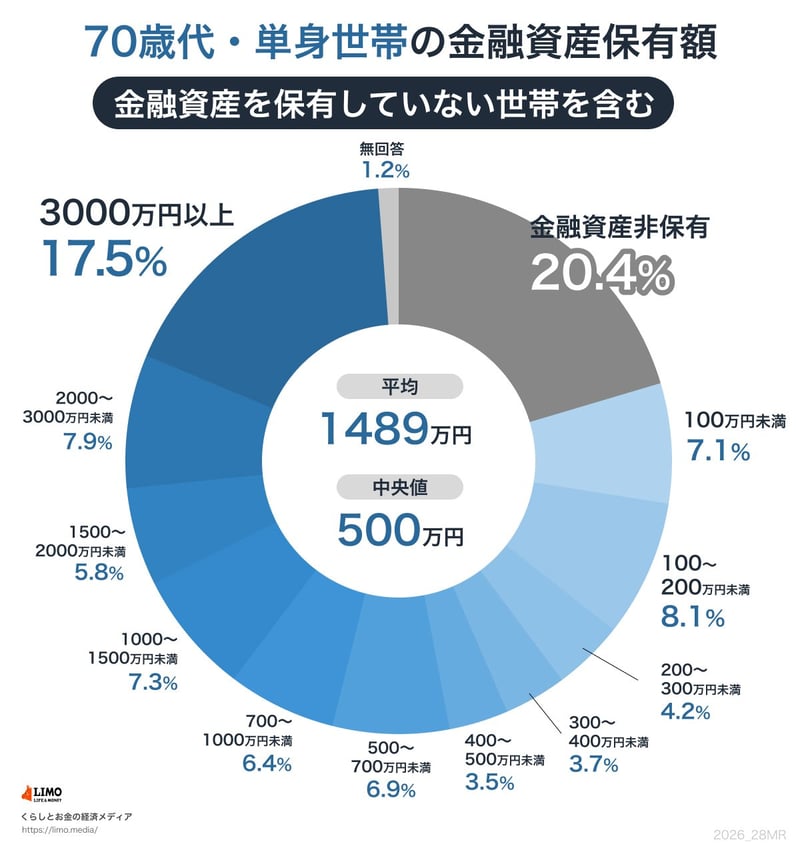70歳代の貯蓄円グラフ
