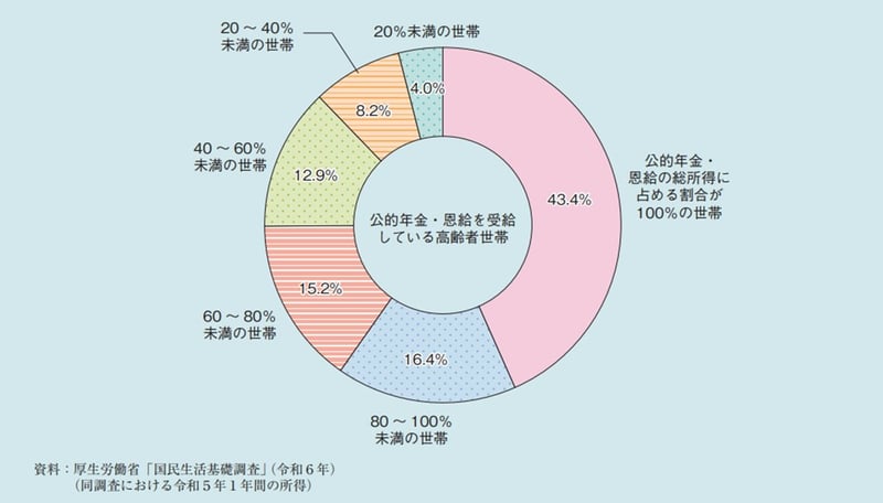 公的年金・恩給を受給している高齢者世帯における公的年金・恩給の 総所得に占める割合別世帯数の構成割合