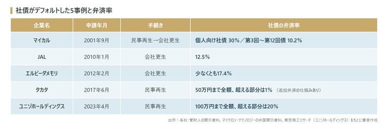 社債のでデフォルト事例