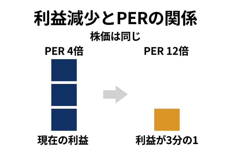 利益が3分の1になると、PERは3倍になる