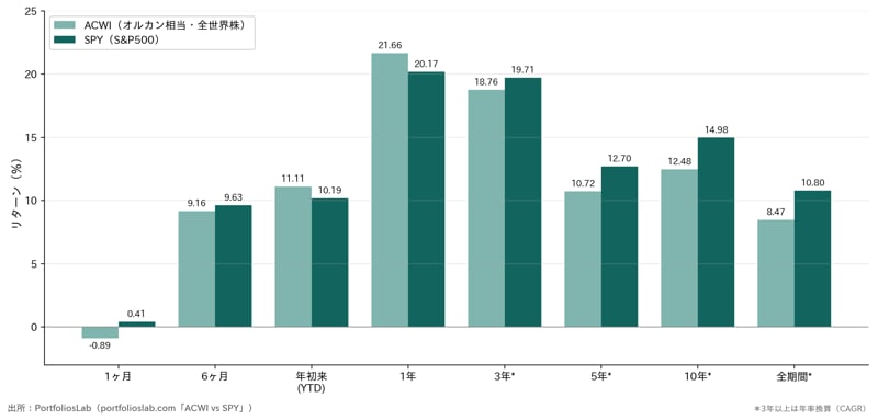S&P500とMSCI ACWIの期間別パフォーマンス