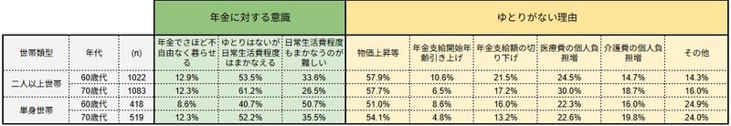 【60歳代・70歳代世帯】年金に対する意識＆年金にゆとりがない理由