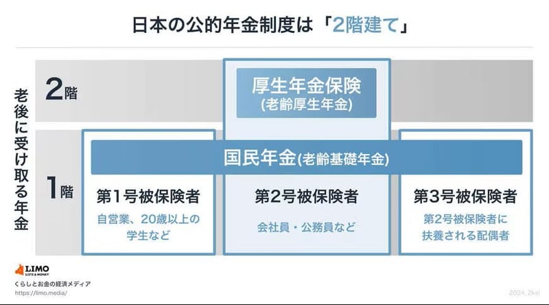 年金制度の「2階建て構造」