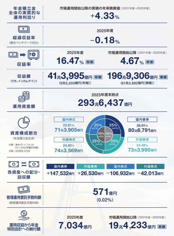 GPIF「運用状況（2025年度）」
