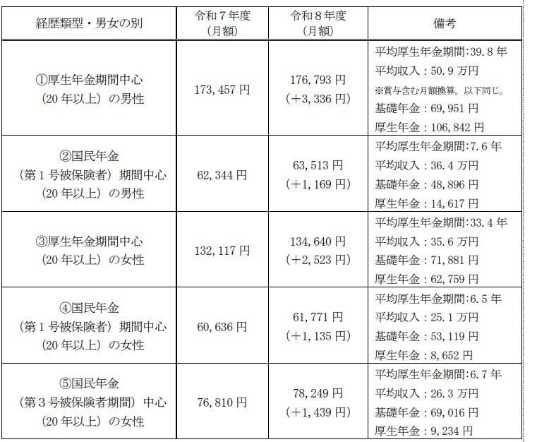 多様なライフコースに応じた年金額