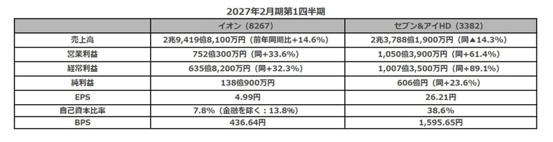 イオンとセブン＆アイHDの最新決算