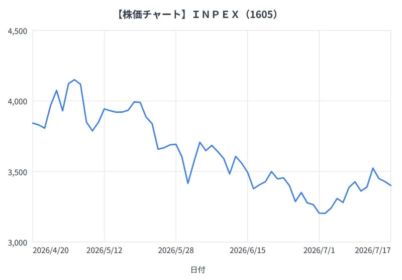ＩＮＰＥＸの3か月間の株価チャート（折れ線グラフ）