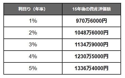 【新NISA】運用利回り別「月5万円」積立投資シミュレーション結果