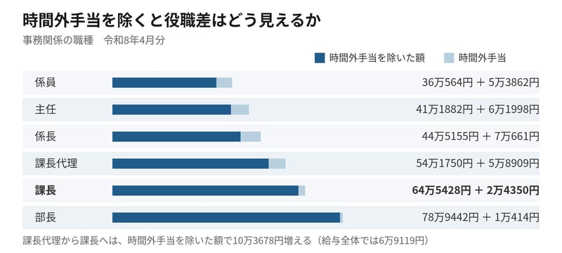 時間外手当を含む額と、除いた額を並べたものです