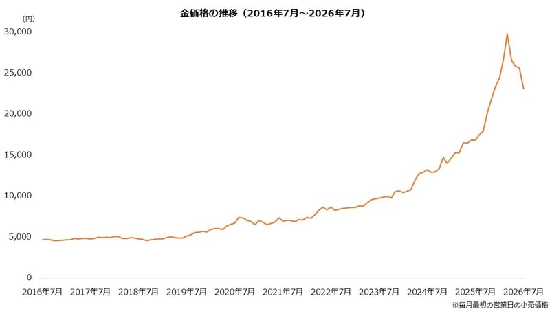 金価格の推移