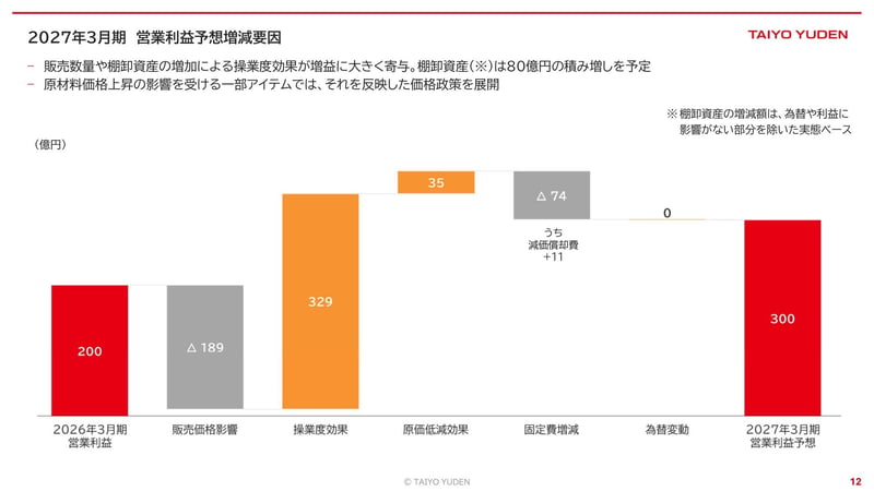 営業利益増減要因ウォーターフォール（2027年3月期予想）