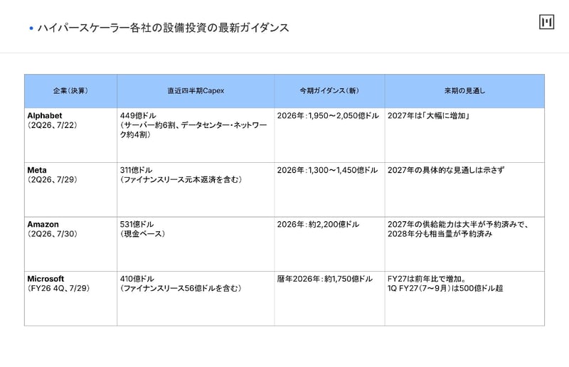 ハイパースケーラー各社の設備投資の最新ガイダンス