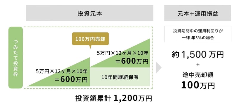 NISAの活用事例