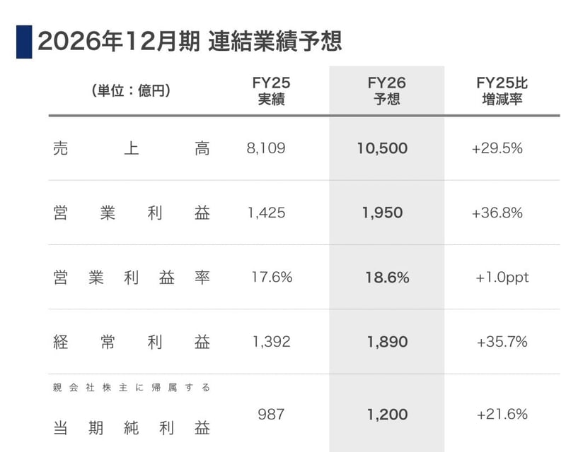 2026年12月期 連結業績予想