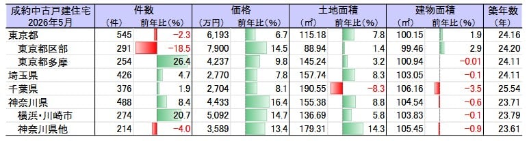 首都圏エリア別「中古戸建住宅市場」平均成約価格