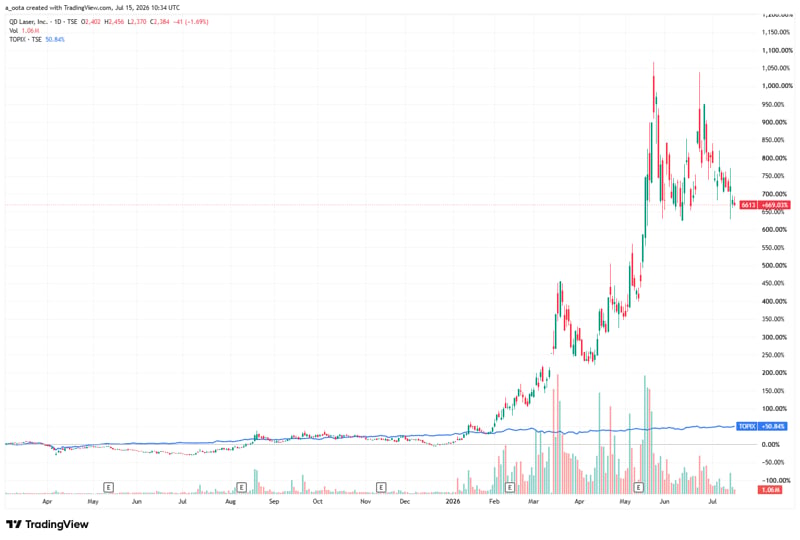 【チャート】QDレーザの株価急騰