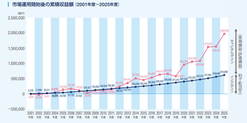 GPIF「市場運用開始後の累積収益額（2001 年度～2025年度）」