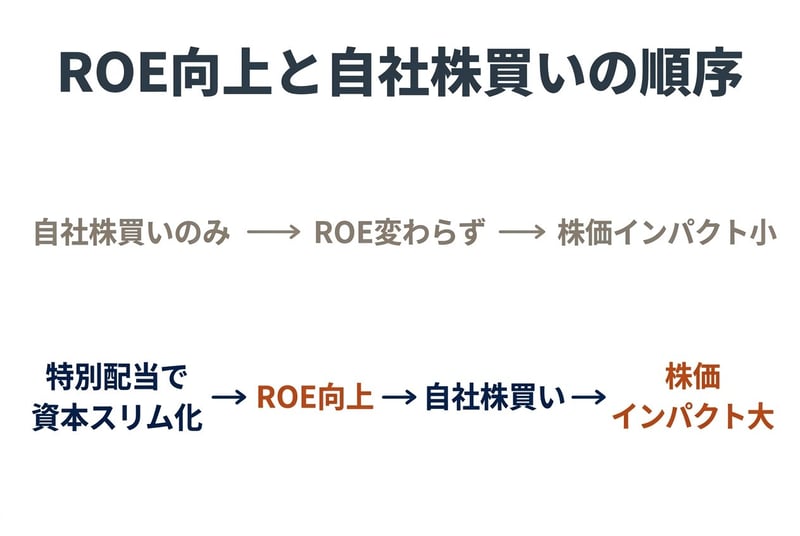 ROE向上と自社株買いの順序