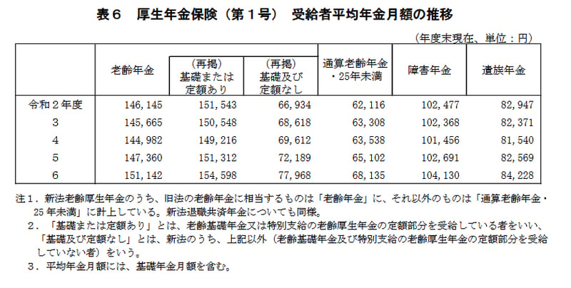 遺族厚生年金の平均受給額