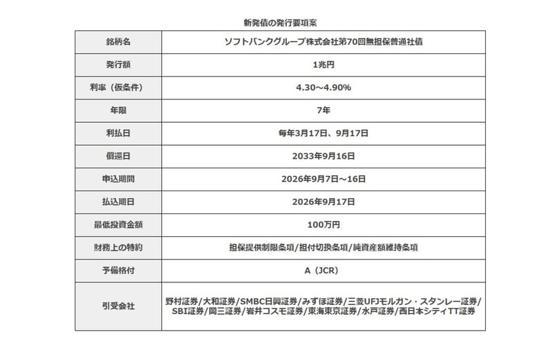ソフトバンクGの個人向け債 発行要項案