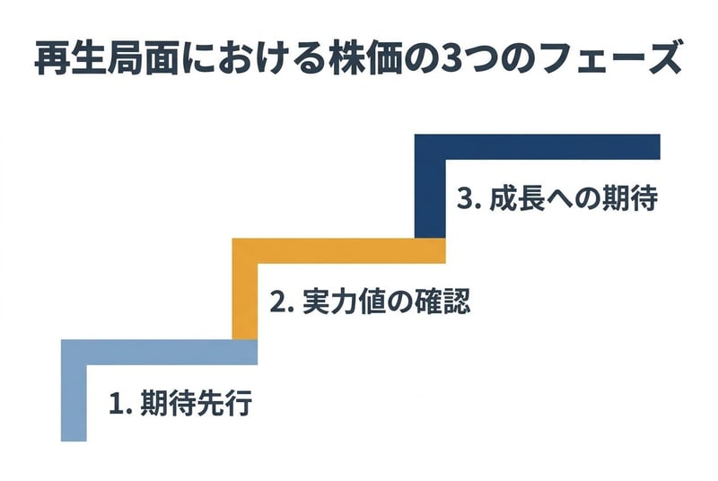 再生局面における株価の3つのフェーズ