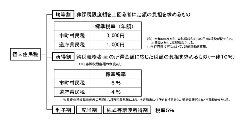 住民税は「均等割」と「所得割」の2層構造