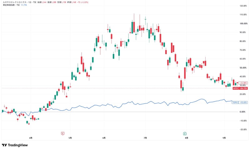 ルネサスエレクトロニクス（TSE:6723）2026年3月初旬〜2026年9月上旬