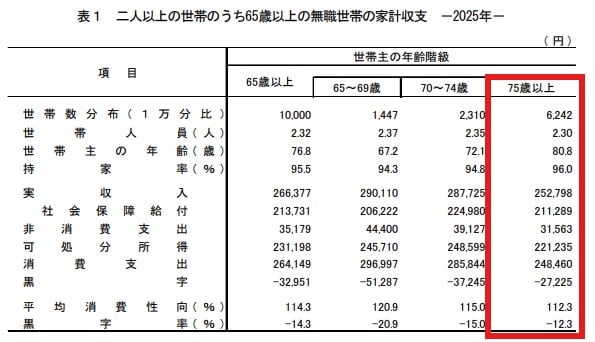 75歳以上の無職・二人以上世帯「ひと月の家計収支」