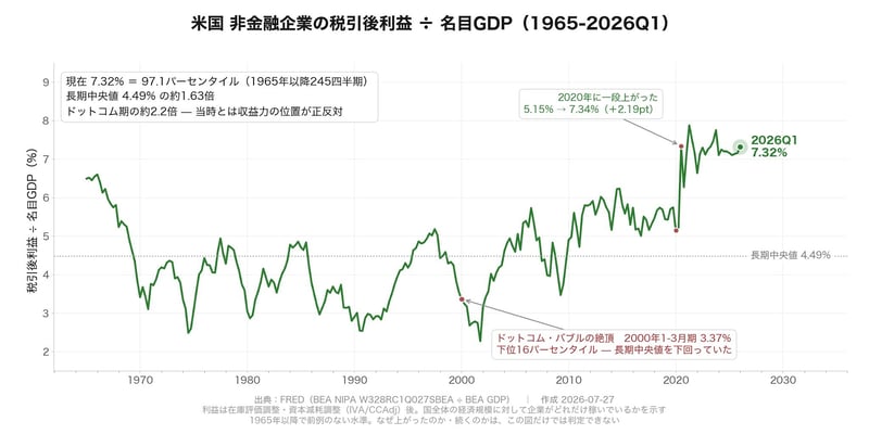 米国 非金融企業の税引後利益 ÷ 名目GDP（1965-2026Q1）