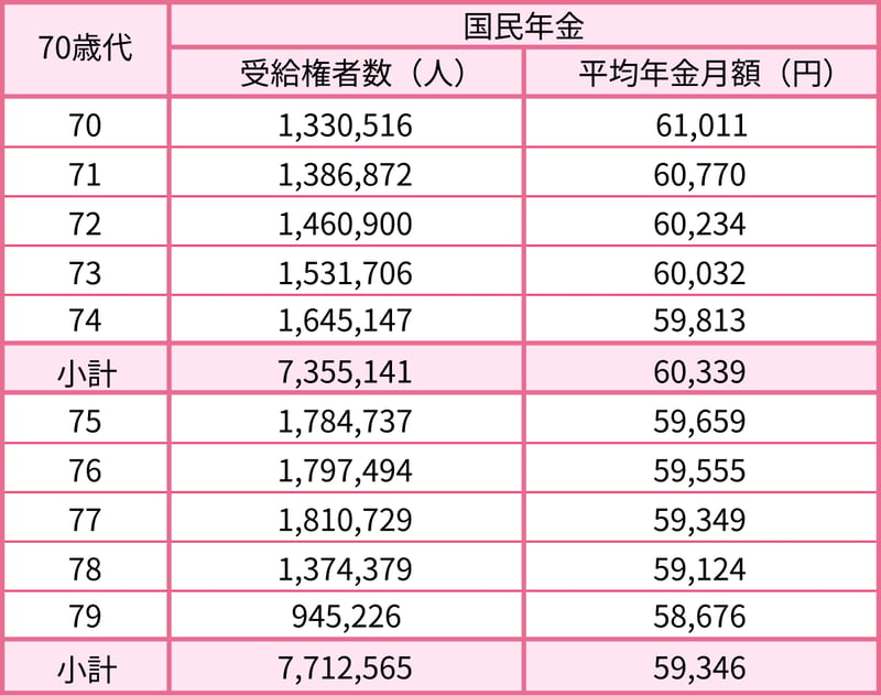 【70歳～79歳】国民年金の平均年金月額