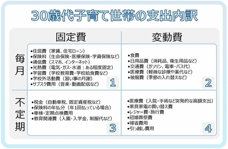 30歳代子育て世帯の支出内訳