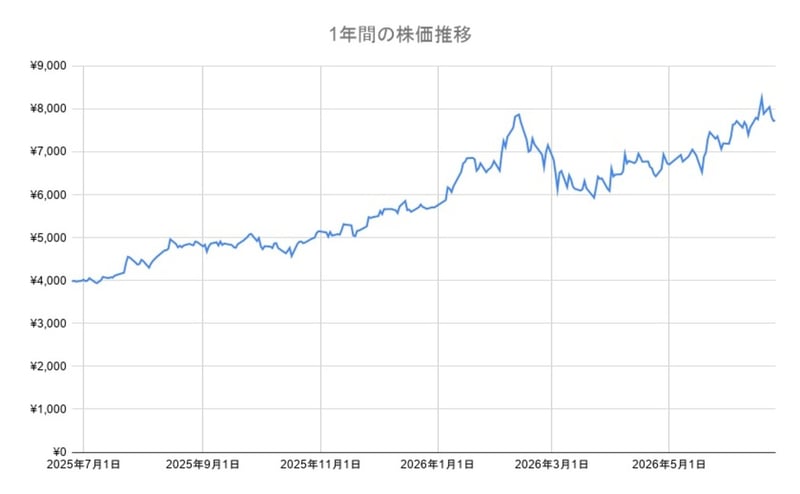 みずほFGの年間チャート