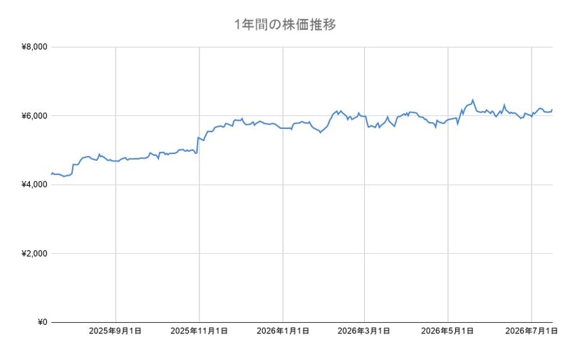 JTの年間チャート