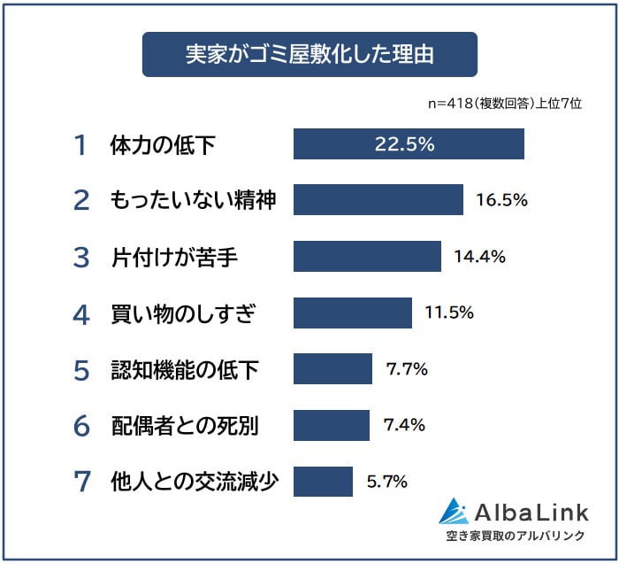 実家がゴミ屋敷化した理由