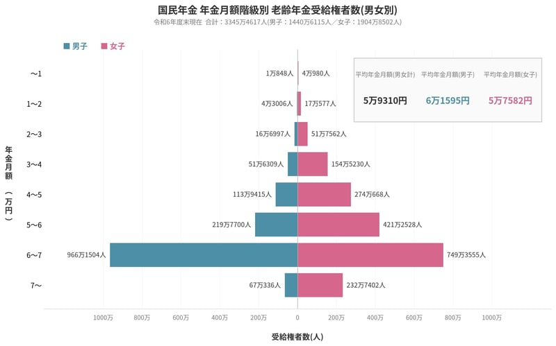 国民年金 年金月額階級別受給権者数