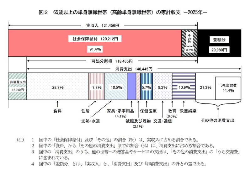 65歳以上の単身無職世帯の家計収支